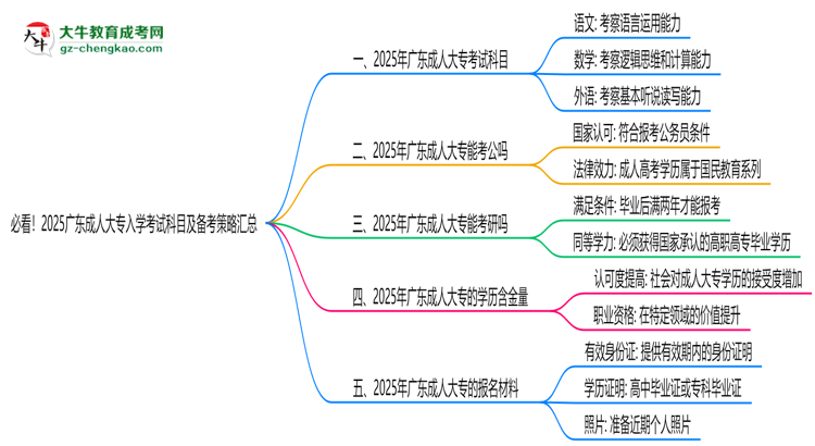 必看！2025廣東成人大專入學(xué)考試科目及備考策略匯總思維導(dǎo)圖