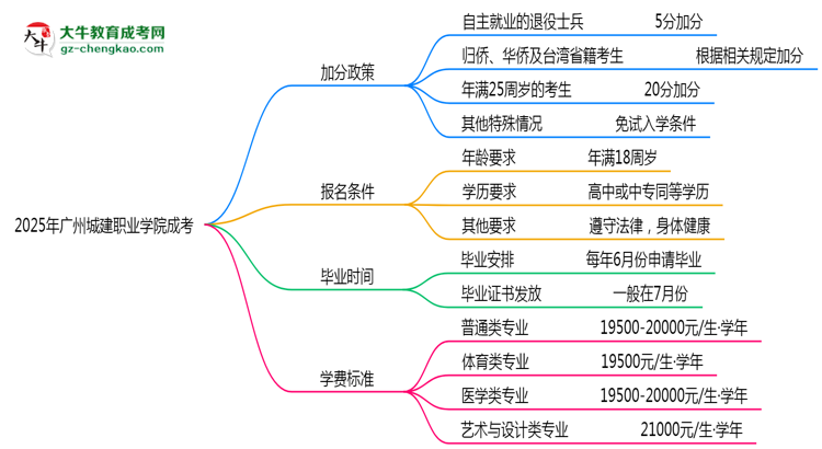 2025廣州城建職業(yè)學(xué)院成考加分政策揭曉:最高可加50分條件思維導(dǎo)圖