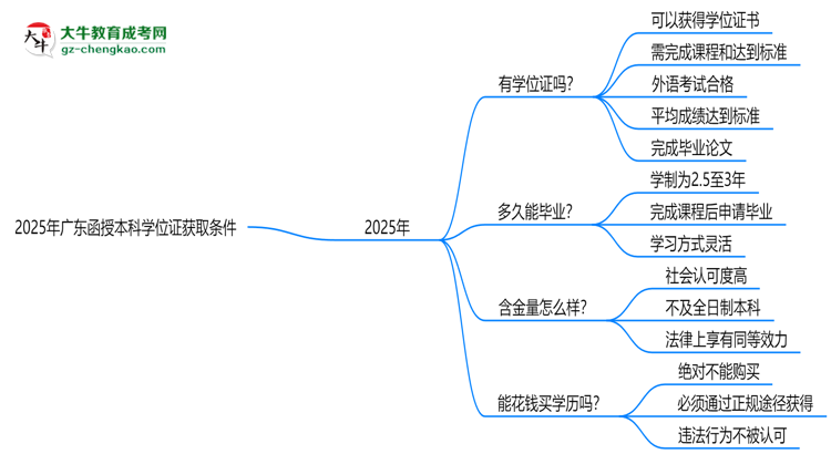 2025年廣東函授本科學(xué)位證獲取條件權(quán)威解讀(最新政策)思維導(dǎo)圖