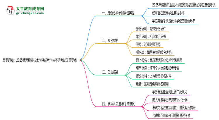 重要通知:2025清遠(yuǎn)職業(yè)技術(shù)學(xué)院成考學(xué)位英語(yǔ)考試改革要點(diǎn)思維導(dǎo)圖