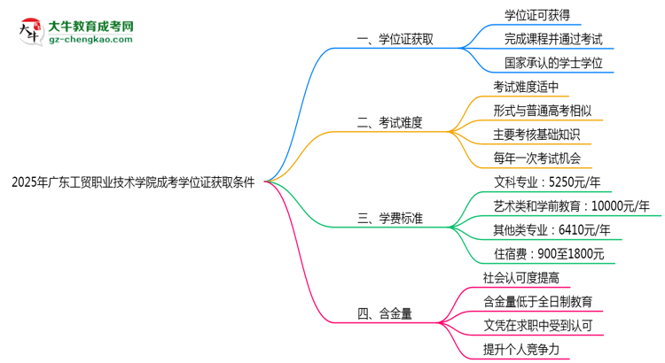 2025年廣東工貿(mào)職業(yè)技術(shù)學(xué)院成考學(xué)位證獲取條件權(quán)威解讀(最新政策)思維導(dǎo)圖