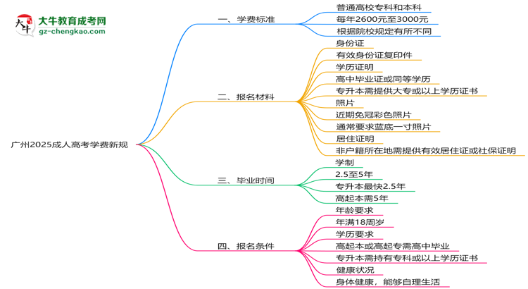 廣州2025成人高考學(xué)費(fèi)新規(guī)：各院校收費(fèi)標(biāo)準(zhǔn)完整公示思維導(dǎo)圖