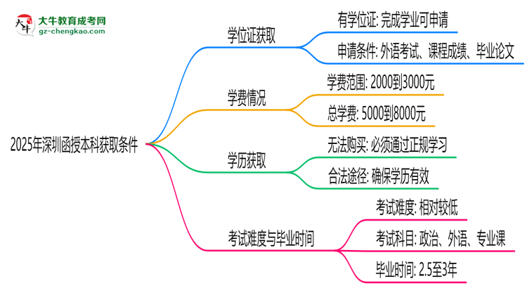 2025年深圳函授本科學(xué)位證獲取條件權(quán)威解讀(最新政策)思維導(dǎo)圖