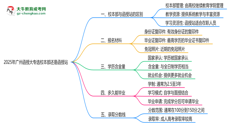 2025年廣州函授大專選校本部還是函授站？6大對比解析思維導(dǎo)圖