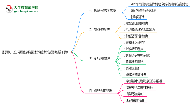 重要通知：2025深圳信息職業(yè)技術(shù)學(xué)院成考學(xué)位英語考試改革要點(diǎn)思維導(dǎo)圖