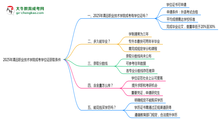 2025年清遠職業(yè)技術(shù)學(xué)院成考學(xué)位證獲取條件權(quán)威解讀（最新政策）思維導(dǎo)圖