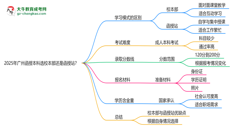 2025年廣州函授本科選校本部還是函授站？6大對(duì)比解析思維導(dǎo)圖