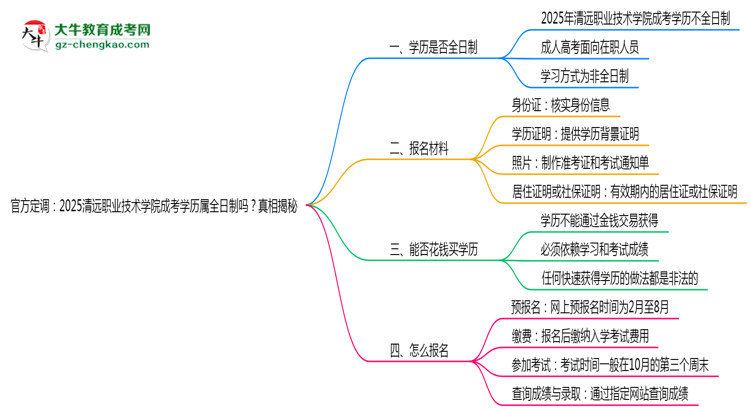 官方定調(diào)：2025清遠(yuǎn)職業(yè)技術(shù)學(xué)院成考學(xué)歷屬全日制嗎？真相揭秘思維導(dǎo)圖