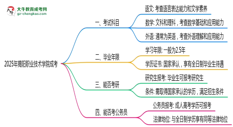 必看！2025揭陽職業(yè)技術學院成考入學考試科目及備考策略匯總思維導圖