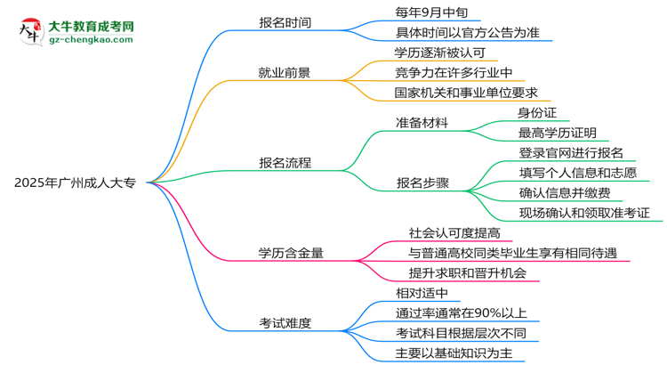 速看！2025年廣州成人大專報(bào)名時(shí)間表+流程全解析思維導(dǎo)圖