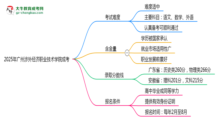 2025廣州涉外經(jīng)濟(jì)職業(yè)技術(shù)學(xué)院成考難度升級？各科目通過率數(shù)據(jù)曝光思維導(dǎo)圖