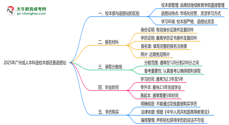 2025年廣州成人本科選校本部還是函授站？6大對(duì)比解析思維導(dǎo)圖