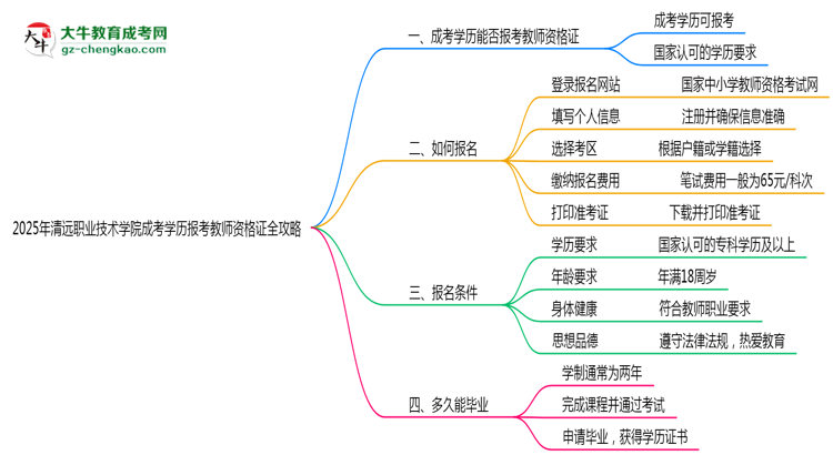 2025年清遠(yuǎn)職業(yè)技術(shù)學(xué)院成考學(xué)歷報(bào)考教師資格證全攻略思維導(dǎo)圖