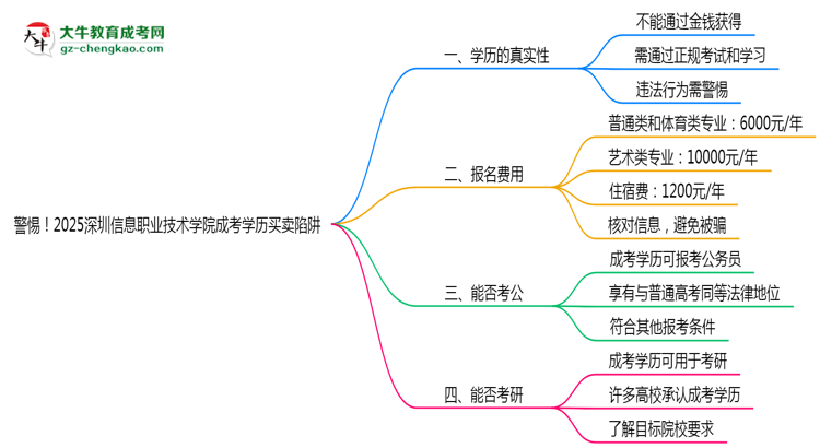 警惕！2025深圳信息職業(yè)技術(shù)學(xué)院成考學(xué)歷買賣陷阱（官方聲明）思維導(dǎo)圖