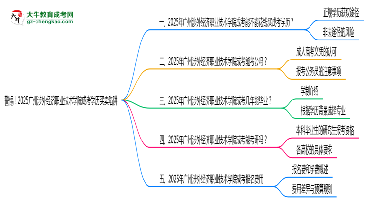 警惕！2025廣州涉外經(jīng)濟(jì)職業(yè)技術(shù)學(xué)院成考學(xué)歷買(mǎi)賣(mài)陷阱（官方聲明）思維導(dǎo)圖