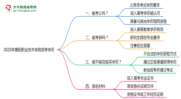 2025揭陽職業(yè)技術學院成考學歷考公務員承認嗎？官方回應來了思維導圖