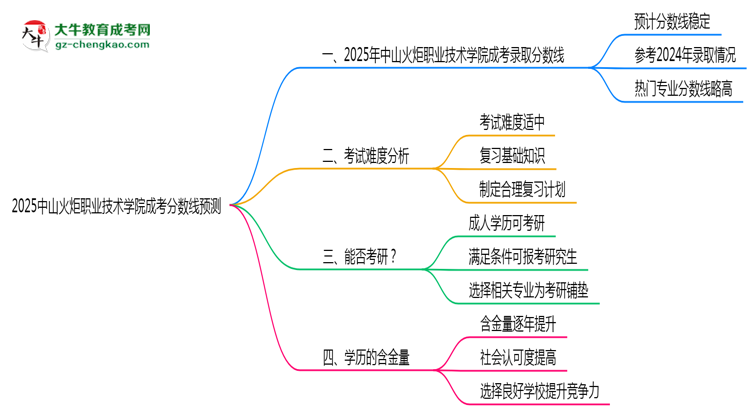 2025中山火炬職業(yè)技術(shù)學(xué)院成考分?jǐn)?shù)線預(yù)測(cè)：各專業(yè)錄取標(biāo)準(zhǔn)搶先看思維導(dǎo)圖