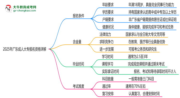 廣東2025成人大專報名資格詳解：這些條件你必須達(dá)標(biāo)！思維導(dǎo)圖