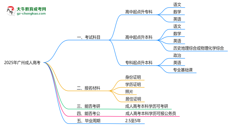 必看！2025廣州成人高考入學(xué)考試科目及備考策略匯總思維導(dǎo)圖