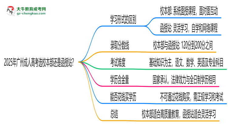 2025年廣州成人高考選校本部還是函授站？6大對比解析思維導(dǎo)圖