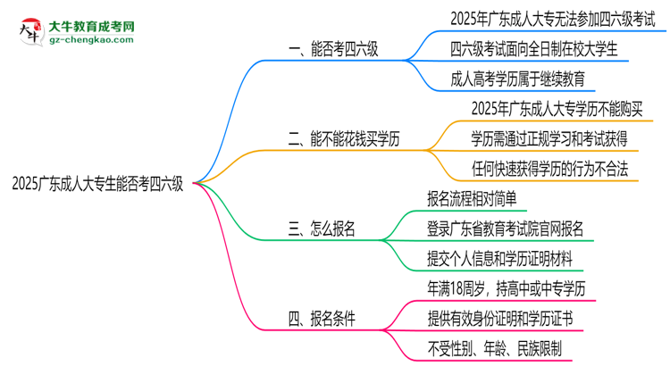 2025廣東成人大專生能否考四六級(jí)?教育部最新答復(fù)思維導(dǎo)圖