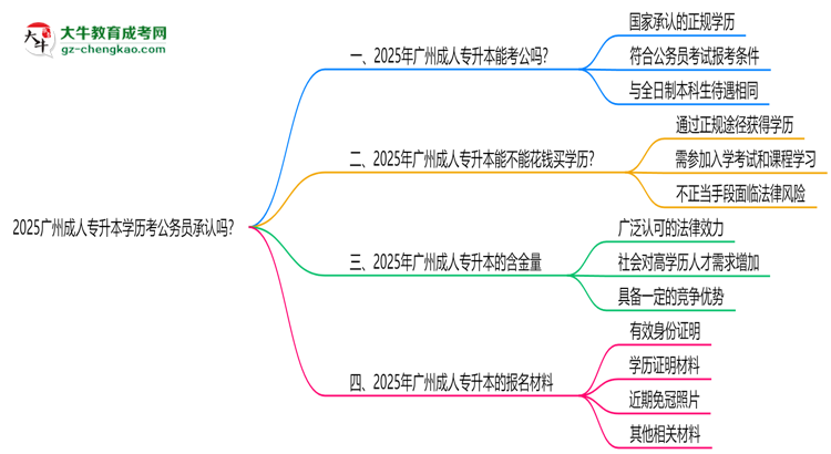 2025廣州成人專升本學(xué)歷考公務(wù)員承認(rèn)嗎？官方回應(yīng)來了思維導(dǎo)圖