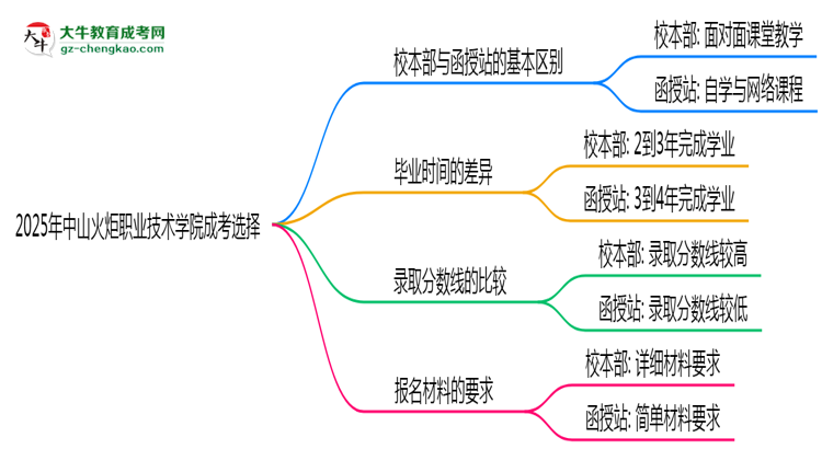 2025年中山火炬職業(yè)技術(shù)學(xué)院成考選校本部還是函授站？6大對(duì)比解析思維導(dǎo)圖
