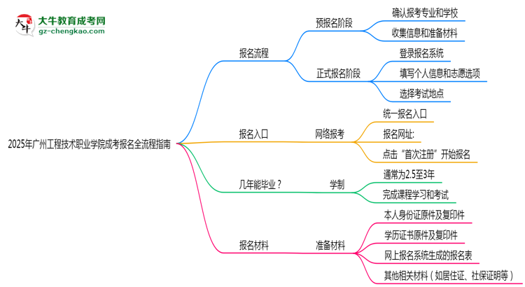2025廣州工程技術(shù)職業(yè)學(xué)院成考報(bào)名全流程指南(含圖文教程)思維導(dǎo)圖