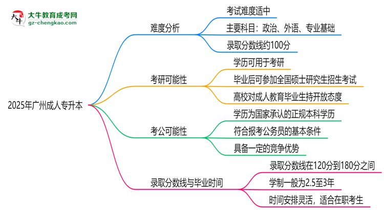 2025廣州成人專(zhuān)升本難度升級(jí)？各科目通過(guò)率數(shù)據(jù)曝光思維導(dǎo)圖