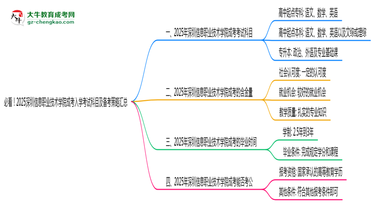 必看！2025深圳信息職業(yè)技術(shù)學(xué)院成考入學(xué)考試科目及備考策略匯總思維導(dǎo)圖