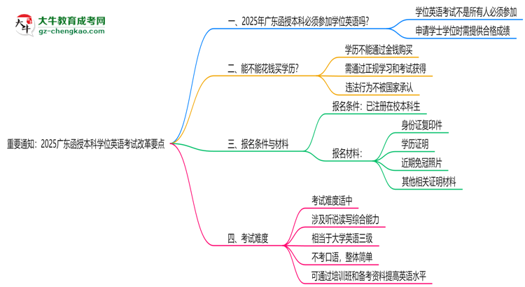 重要通知:2025廣東函授本科學(xué)位英語考試改革要點(diǎn)思維導(dǎo)圖