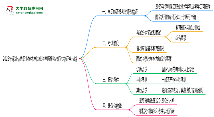2025年深圳信息職業(yè)技術(shù)學(xué)院成考學(xué)歷報(bào)考教師資格證全攻略思維導(dǎo)圖