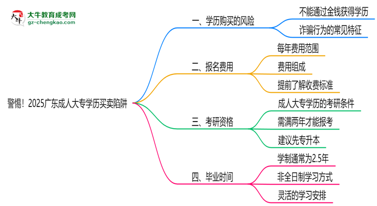 警惕!2025廣東成人大專學(xué)歷買賣陷阱(官方聲明)思維導(dǎo)圖