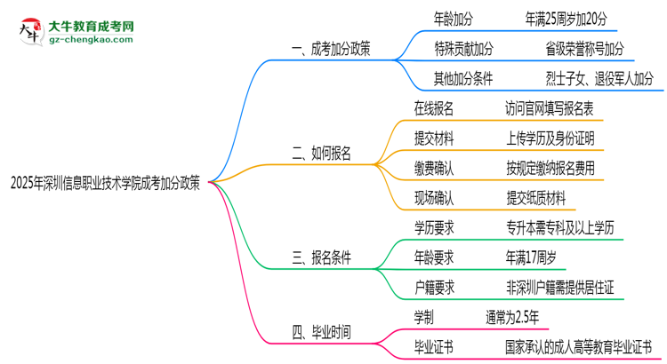 2025深圳信息職業(yè)技術(shù)學(xué)院成考加分政策揭曉:最高可加50分條件思維導(dǎo)圖