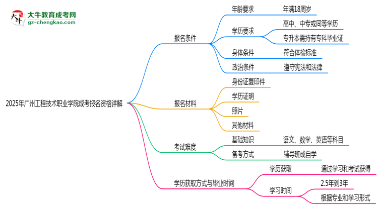 廣州工程技術(shù)職業(yè)學(xué)院2025成考報名資格詳解：這些條件你必須達(dá)標(biāo)！思維導(dǎo)圖