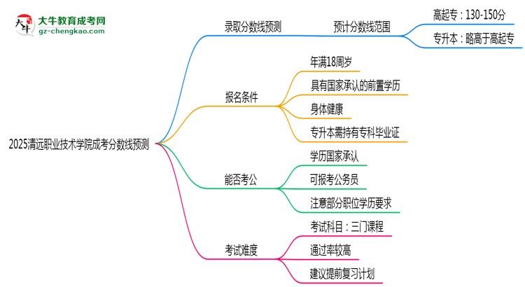 2025清遠(yuǎn)職業(yè)技術(shù)學(xué)院成考分?jǐn)?shù)線預(yù)測：各專業(yè)錄取標(biāo)準(zhǔn)搶先看思維導(dǎo)圖