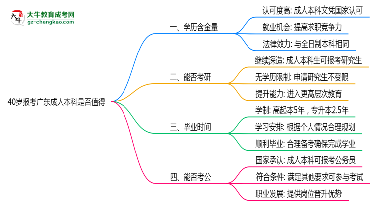 40歲報(bào)考廣東成人本科是否值得？2025年學(xué)歷含金量解析思維導(dǎo)圖