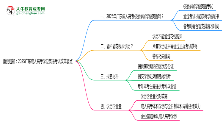 重要通知：2025廣東成人高考學(xué)位英語考試改革要點(diǎn)思維導(dǎo)圖
