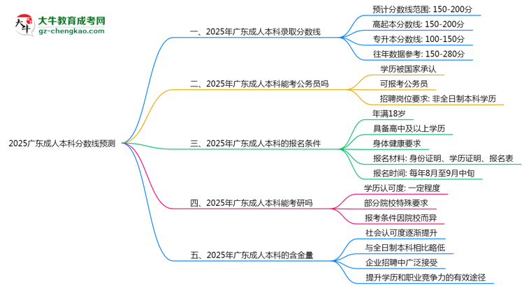 2025廣東成人本科分?jǐn)?shù)線預(yù)測(cè)：各專業(yè)錄取標(biāo)準(zhǔn)搶先看思維導(dǎo)圖