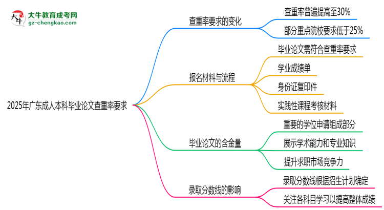 2025年廣東成人本科畢業(yè)論文查重率要求提高至多少？思維導(dǎo)圖