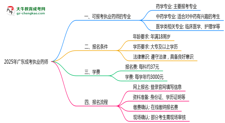 廣東成考哪些專業(yè)可考執(zhí)業(yè)藥師？2025年報(bào)考條件思維導(dǎo)圖