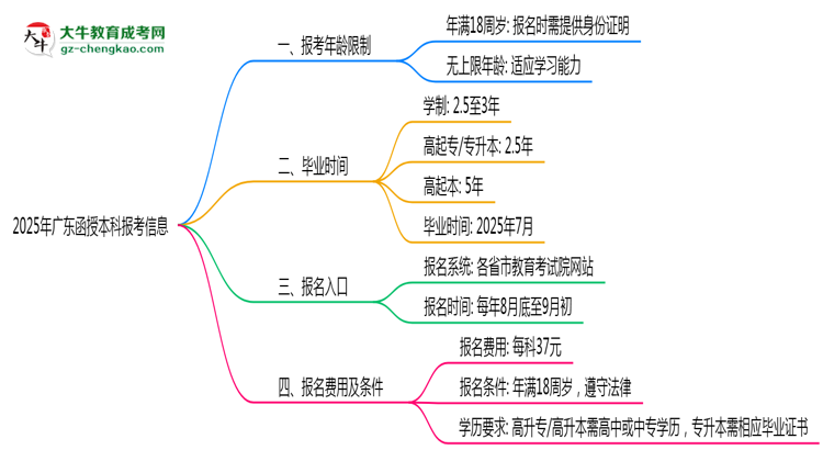 2025年廣東省函授本科報(bào)考年齡限制是多少歲？思維導(dǎo)圖