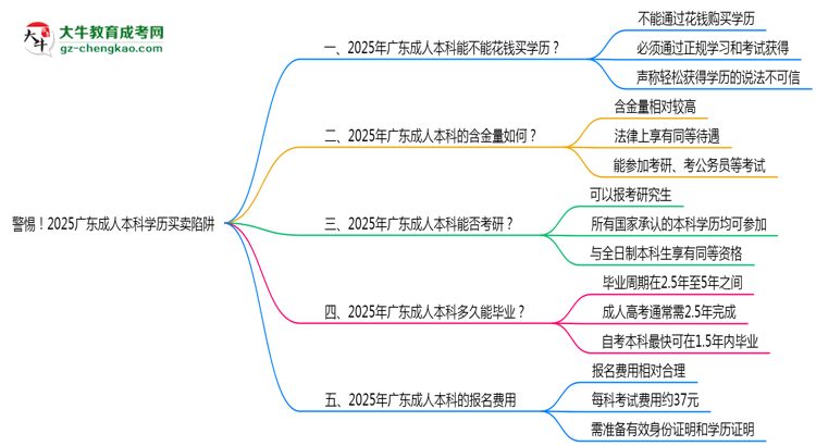 警惕！2025廣東成人本科學歷買賣陷阱（官方聲明）思維導圖