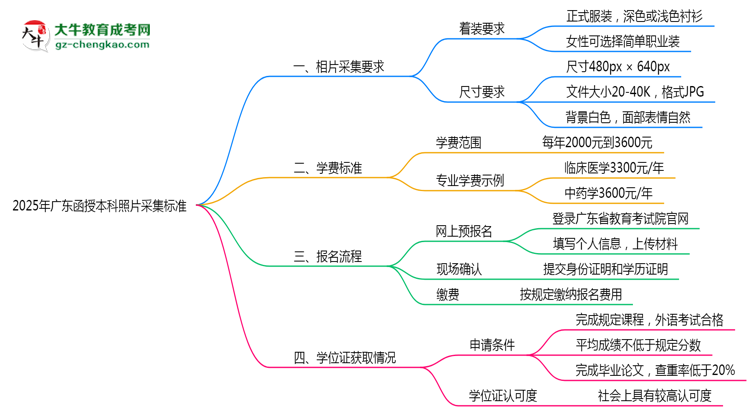 2025年廣東函授本科照片采集標(biāo)準(zhǔn):著裝/尺寸要求詳解思維導(dǎo)圖