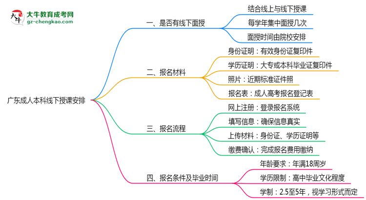 廣東成人本科線下授課嗎？2025年面授課程安排說明思維導(dǎo)圖