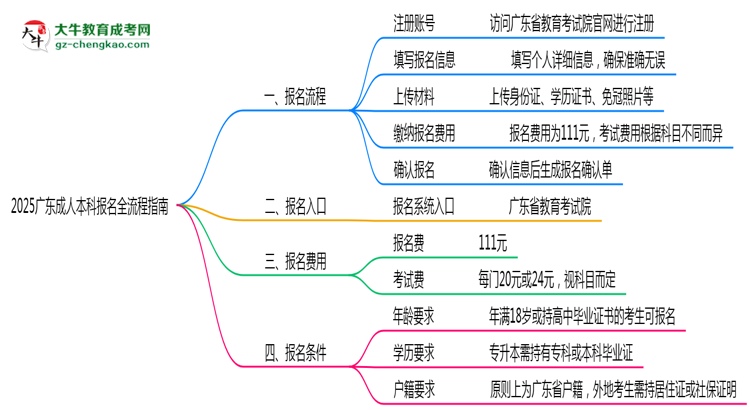 2025廣東成人本科報(bào)名全流程指南(含圖文教程)思維導(dǎo)圖