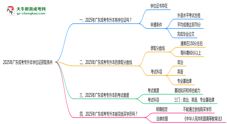 2025年廣東成考專升本學位證獲取條件權(quán)威解讀（最新政策）思維導圖