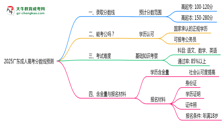 2025廣東成人高考分?jǐn)?shù)線預(yù)測(cè):各專業(yè)錄取標(biāo)準(zhǔn)搶先看思維導(dǎo)圖