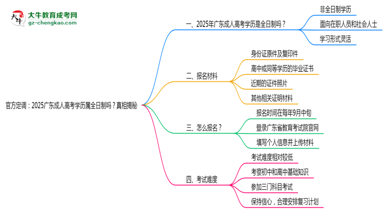 官方定調(diào)：2025廣東成人高考學(xué)歷屬全日制嗎？真相揭秘思維導(dǎo)圖