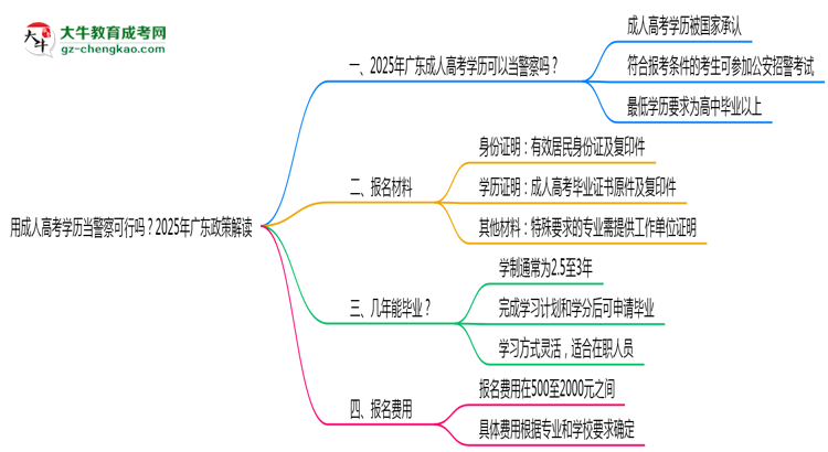 用成人高考學(xué)歷當(dāng)警察可行嗎?2025年廣東政策解讀思維導(dǎo)圖